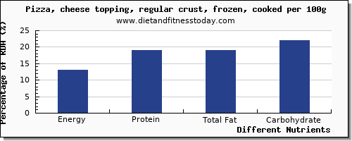 chart to show highest energy in calories in pizza per 100g